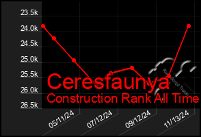 Total Graph of Ceresfaunya