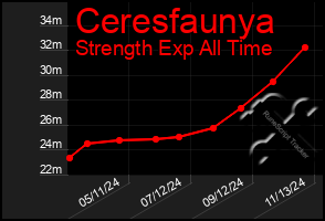 Total Graph of Ceresfaunya