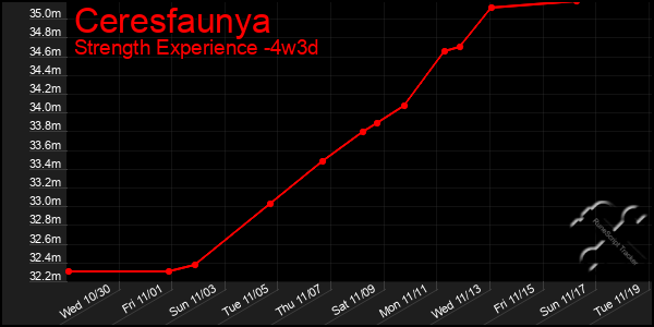 Last 31 Days Graph of Ceresfaunya