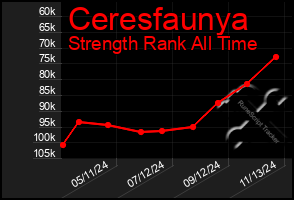 Total Graph of Ceresfaunya