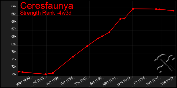 Last 31 Days Graph of Ceresfaunya