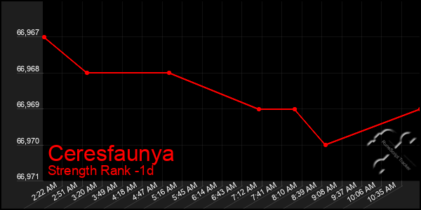 Last 24 Hours Graph of Ceresfaunya