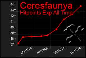 Total Graph of Ceresfaunya