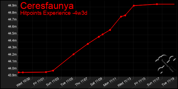 Last 31 Days Graph of Ceresfaunya