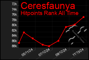 Total Graph of Ceresfaunya