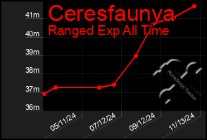 Total Graph of Ceresfaunya