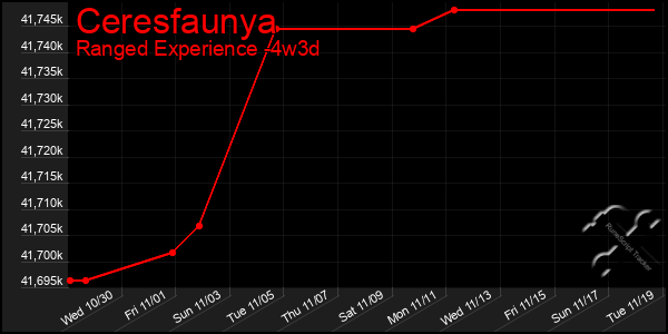 Last 31 Days Graph of Ceresfaunya