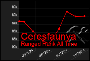 Total Graph of Ceresfaunya