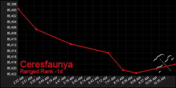 Last 24 Hours Graph of Ceresfaunya