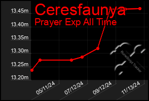 Total Graph of Ceresfaunya