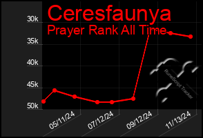 Total Graph of Ceresfaunya