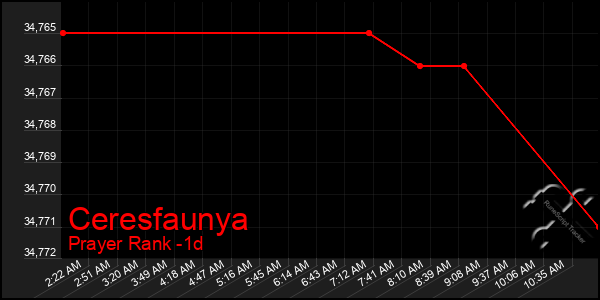 Last 24 Hours Graph of Ceresfaunya