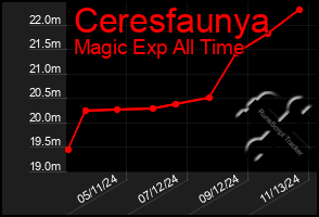 Total Graph of Ceresfaunya