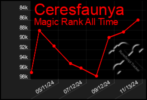 Total Graph of Ceresfaunya