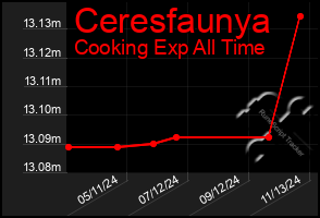 Total Graph of Ceresfaunya