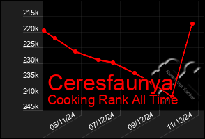 Total Graph of Ceresfaunya