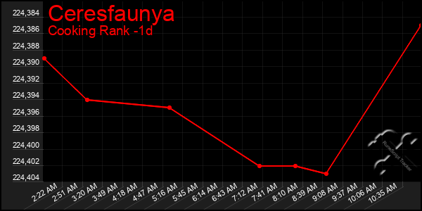 Last 24 Hours Graph of Ceresfaunya