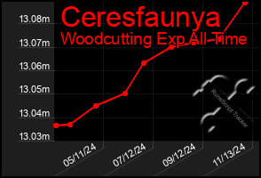 Total Graph of Ceresfaunya