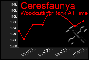 Total Graph of Ceresfaunya