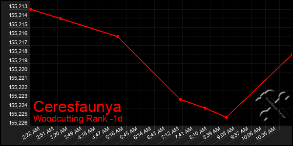 Last 24 Hours Graph of Ceresfaunya