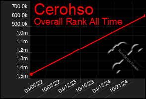 Total Graph of Cerohso