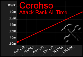 Total Graph of Cerohso