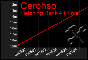 Total Graph of Cerohso