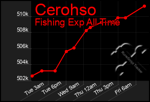 Total Graph of Cerohso