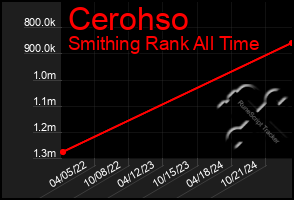 Total Graph of Cerohso
