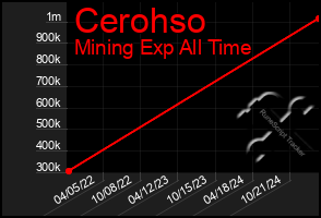 Total Graph of Cerohso