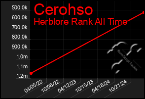 Total Graph of Cerohso