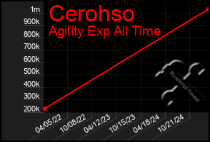 Total Graph of Cerohso