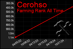 Total Graph of Cerohso