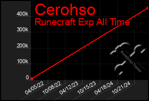 Total Graph of Cerohso