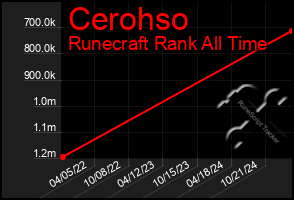 Total Graph of Cerohso