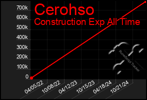 Total Graph of Cerohso