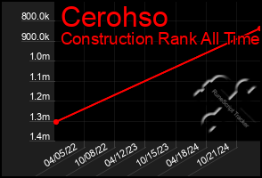 Total Graph of Cerohso