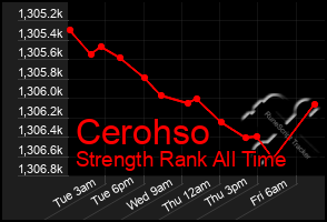 Total Graph of Cerohso