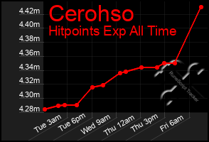 Total Graph of Cerohso