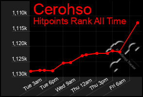 Total Graph of Cerohso