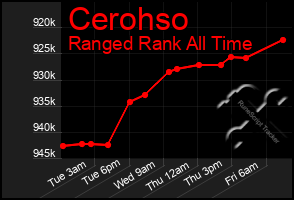 Total Graph of Cerohso