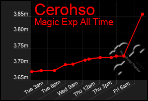 Total Graph of Cerohso
