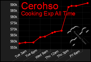 Total Graph of Cerohso