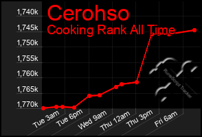 Total Graph of Cerohso