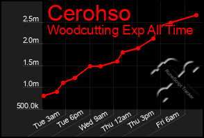 Total Graph of Cerohso