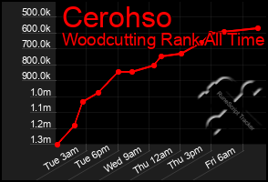 Total Graph of Cerohso