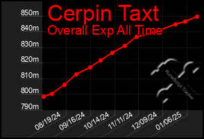 Total Graph of Cerpin Taxt