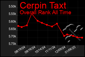 Total Graph of Cerpin Taxt