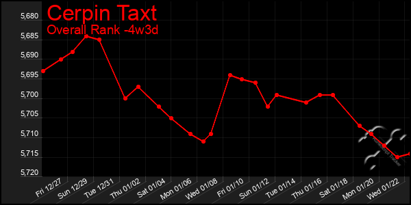 Last 31 Days Graph of Cerpin Taxt