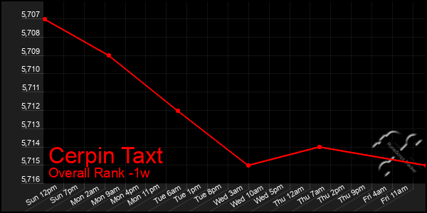 1 Week Graph of Cerpin Taxt